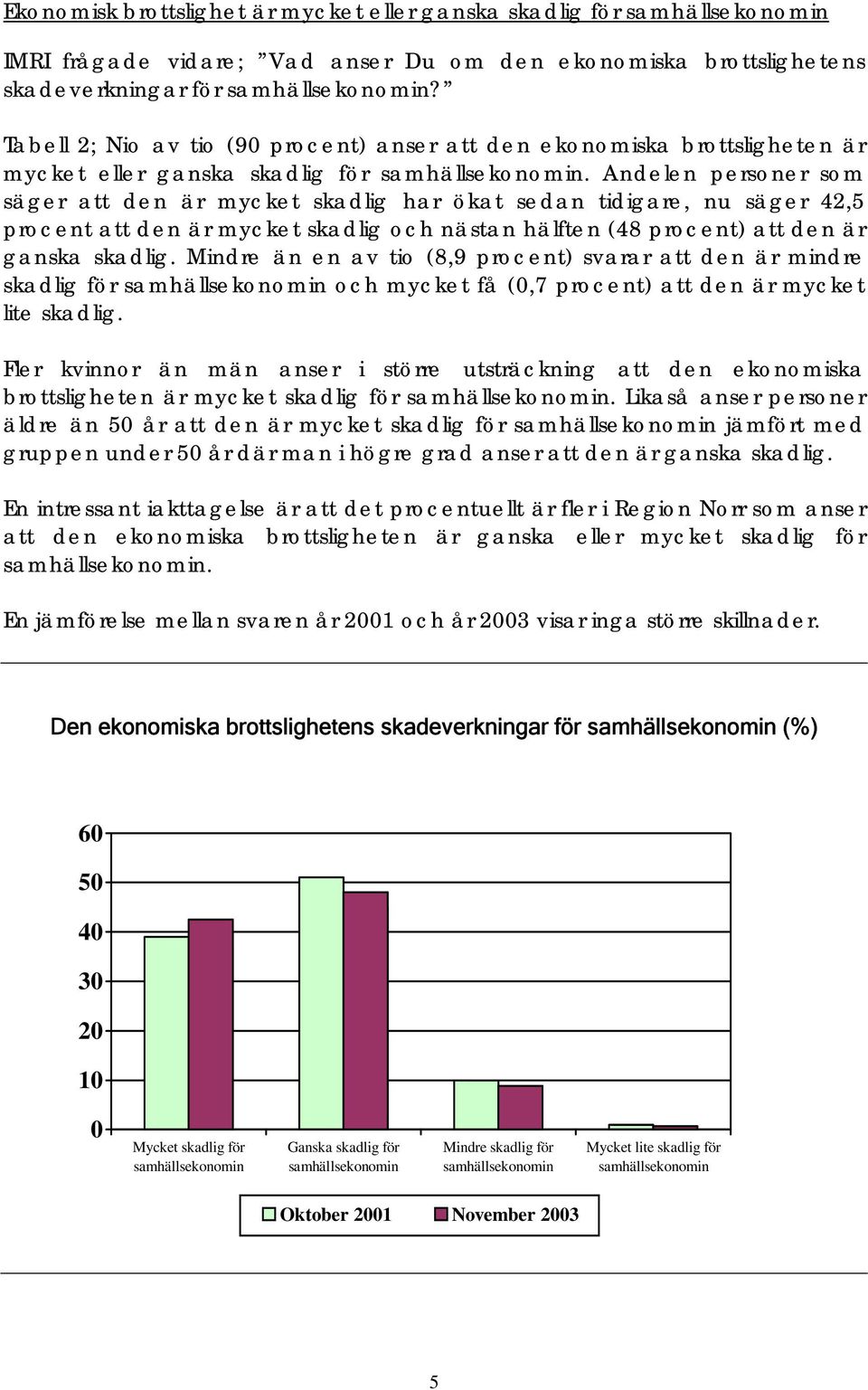 Andelen personer som säger att den är mycket skadlig har ökat sedan tidigare, nu säger 42,5 procent att den är mycket skadlig och nästan hälften (48 procent) att den är ganska skadlig.