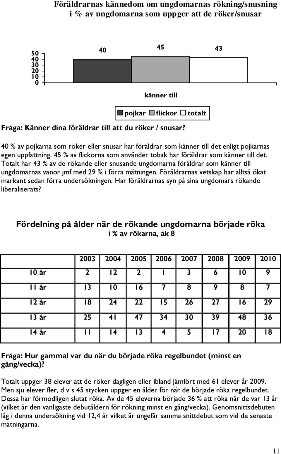 Totalt har 3 % av de rökande eller snusande ungdomarna föräldrar som känner till ungdomarnas vanor jmf med 2 % i förra mätningen.