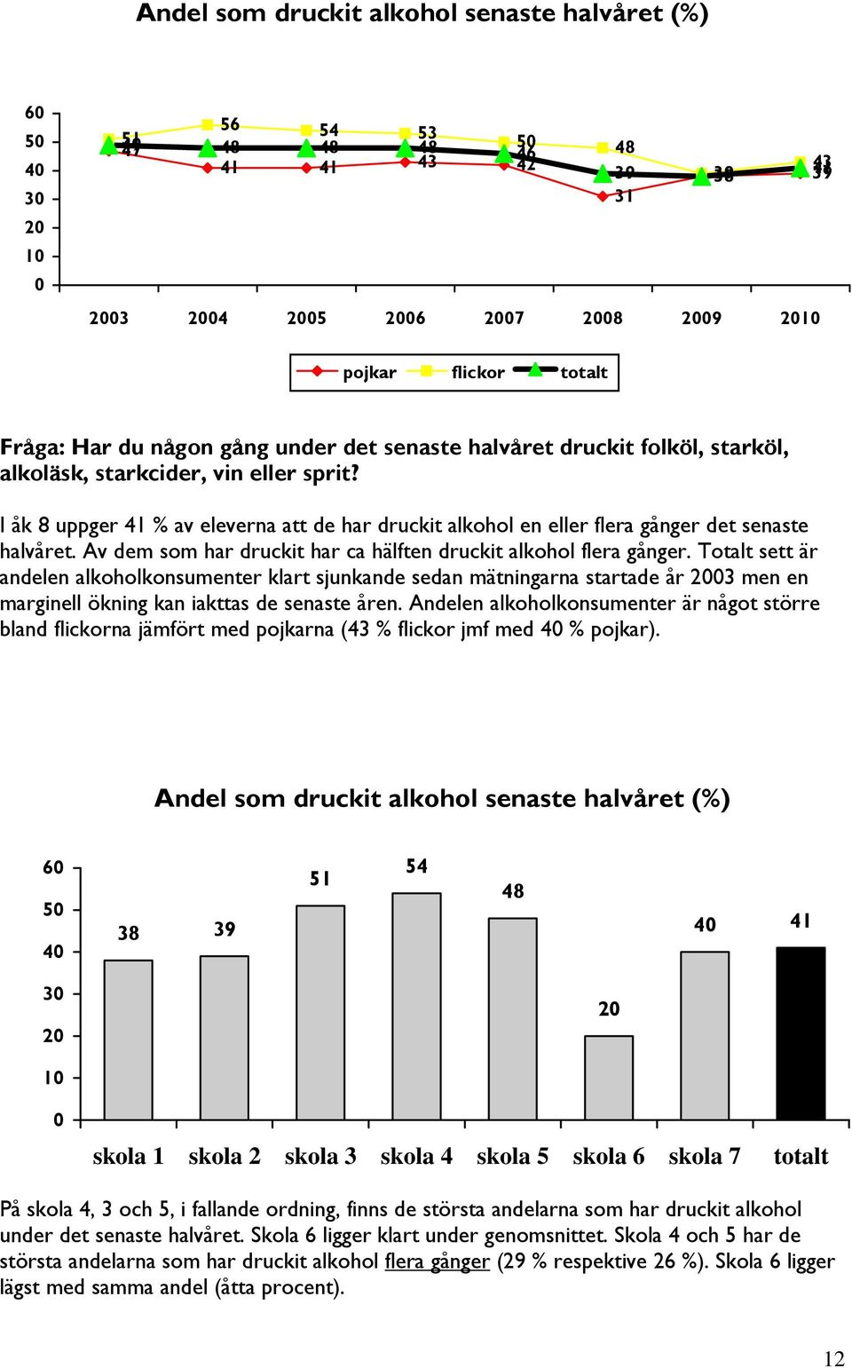Totalt sett är andelen alkoholkonsumenter klart sjunkande sedan mätningarna startade år 3 men en marginell ökning kan iakttas de senaste åren.