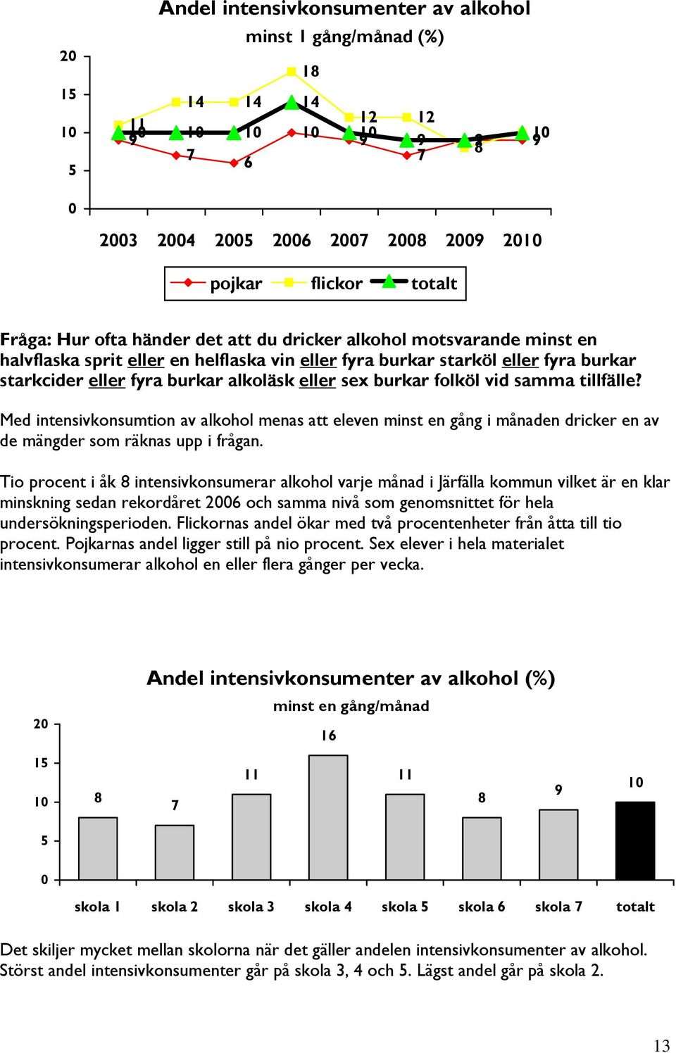 Med intensivkonsumtion av alkohol menas att eleven minst en gång i månaden dricker en av de mängder som räknas upp i frågan.