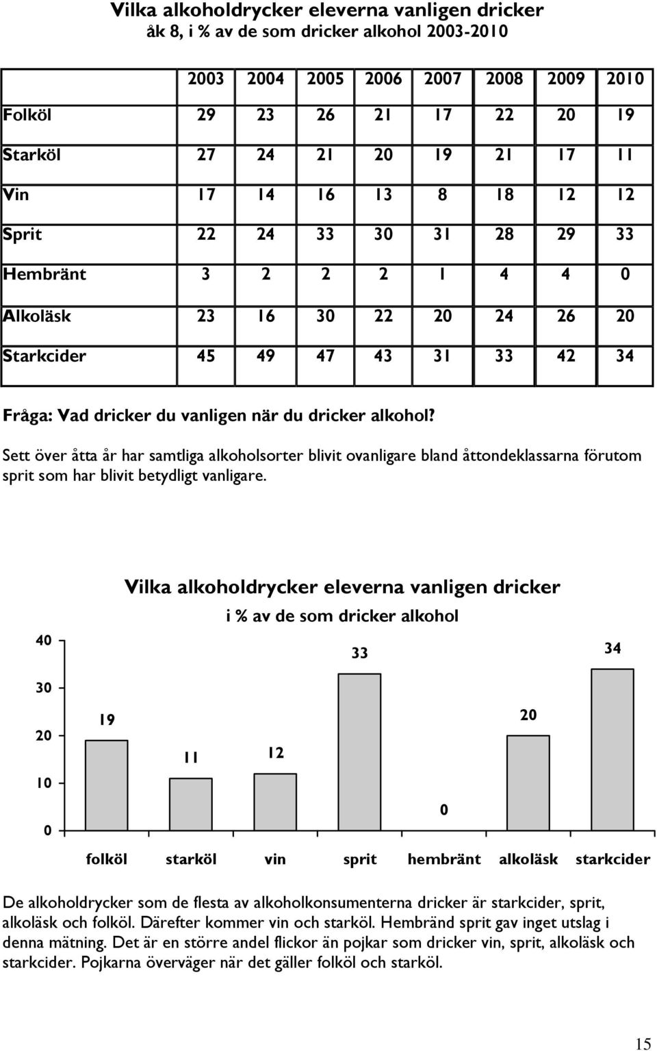 Sett över åtta år har samtliga alkoholsorter blivit ovanligare bland åttondeklassarna förutom sprit som har blivit betydligt vanligare.