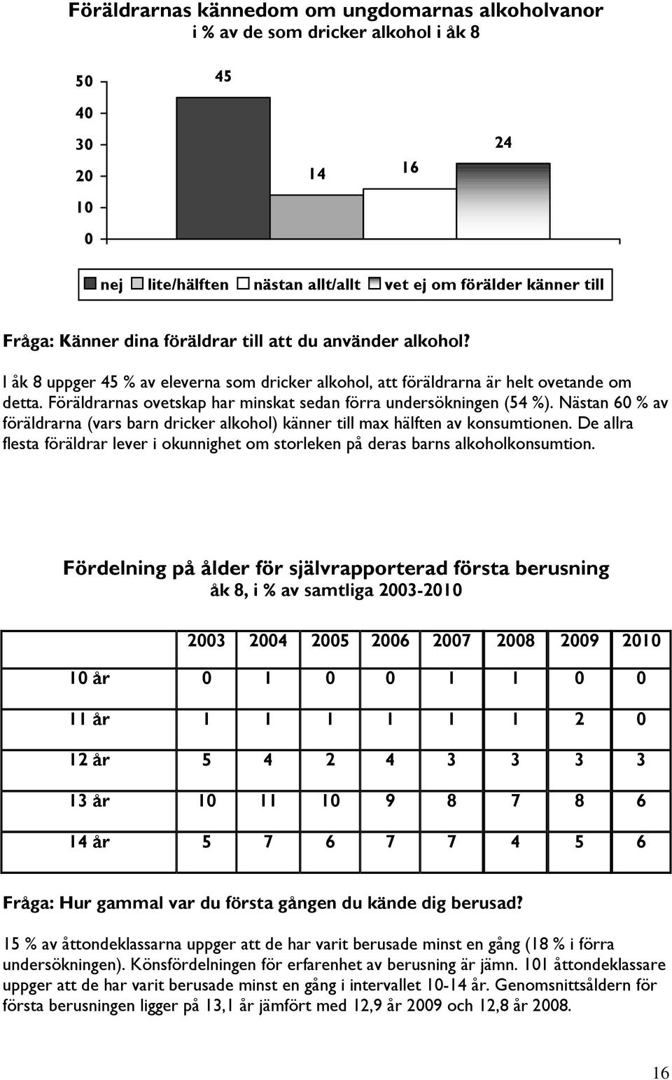 Nästan % av föräldrarna (vars barn dricker alkohol) känner till max hälften av konsumtionen. De allra flesta föräldrar lever i okunnighet om storleken på deras barns alkoholkonsumtion.