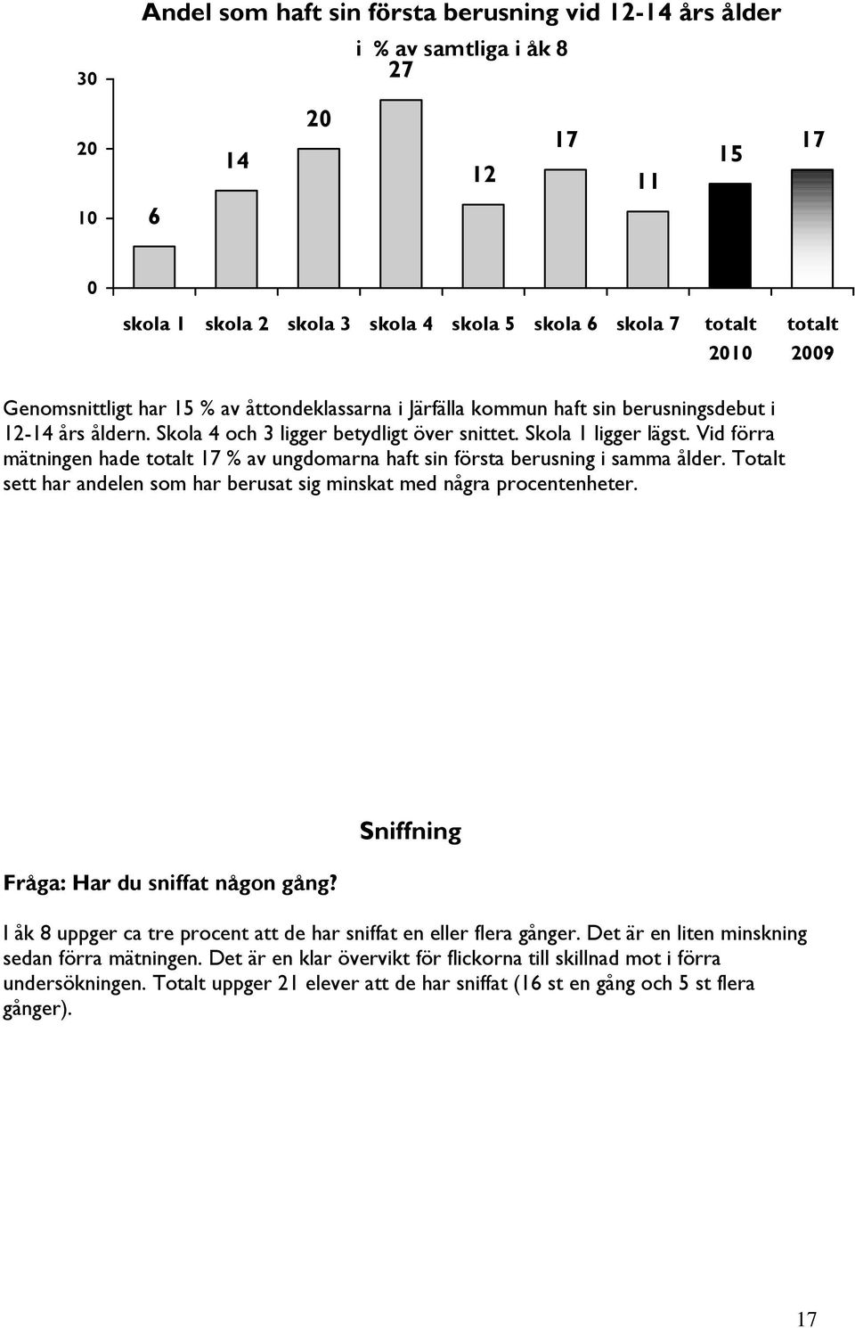 Vid förra mätningen hade totalt 17 % av ungdomarna haft sin första berusning i samma ålder. Totalt sett har andelen som har berusat sig minskat med några procentenheter.