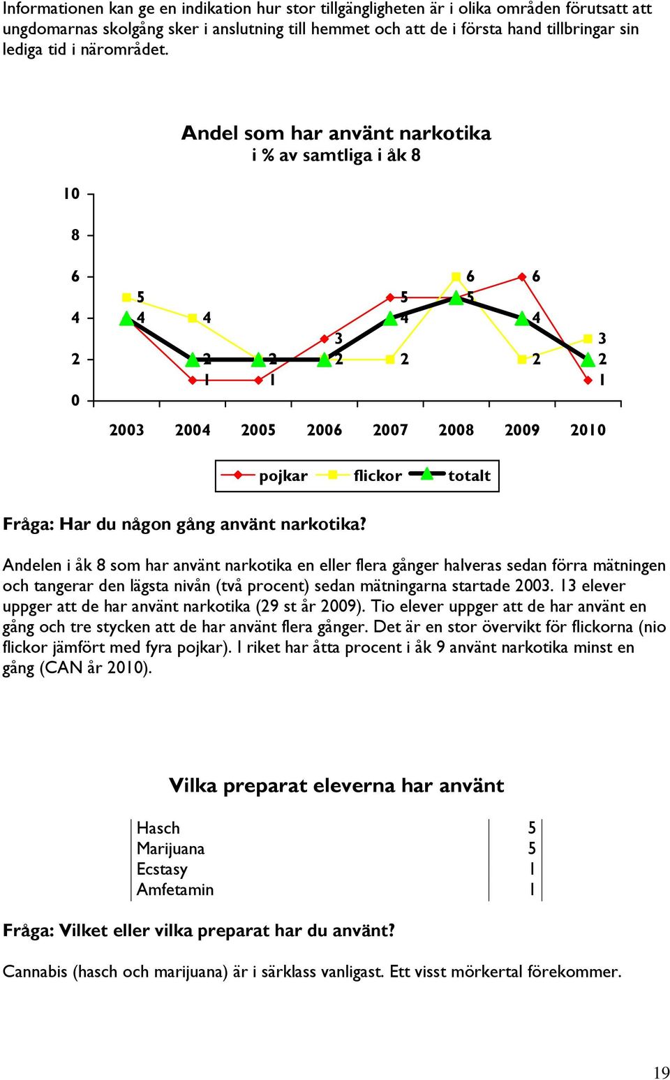 Andelen i åk som har använt narkotika en eller flera gånger halveras sedan förra mätningen och tangerar den lägsta nivån (två procent) sedan mätningarna startade 3.