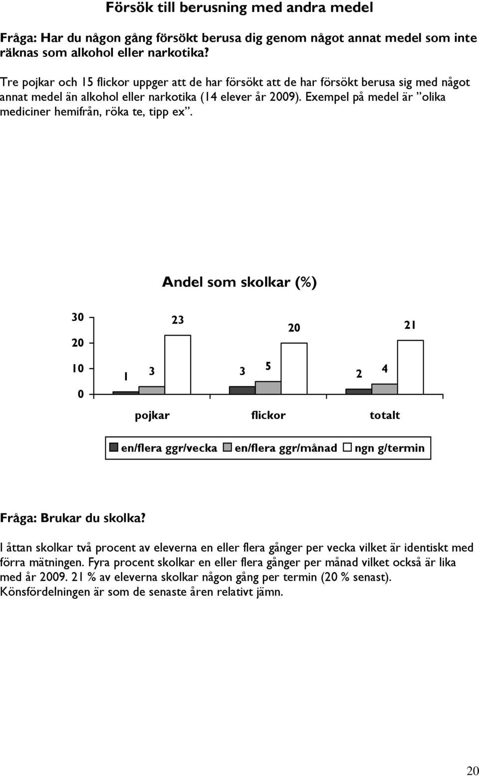Exempel på medel är olika mediciner hemifrån, röka te, tipp ex. Andel som skolkar (%) 3 23 21 1 3 3 2 pojkar flickor totalt en/flera ggr/vecka en/flera ggr/månad ngn g/termin Fråga: Brukar du skolka?