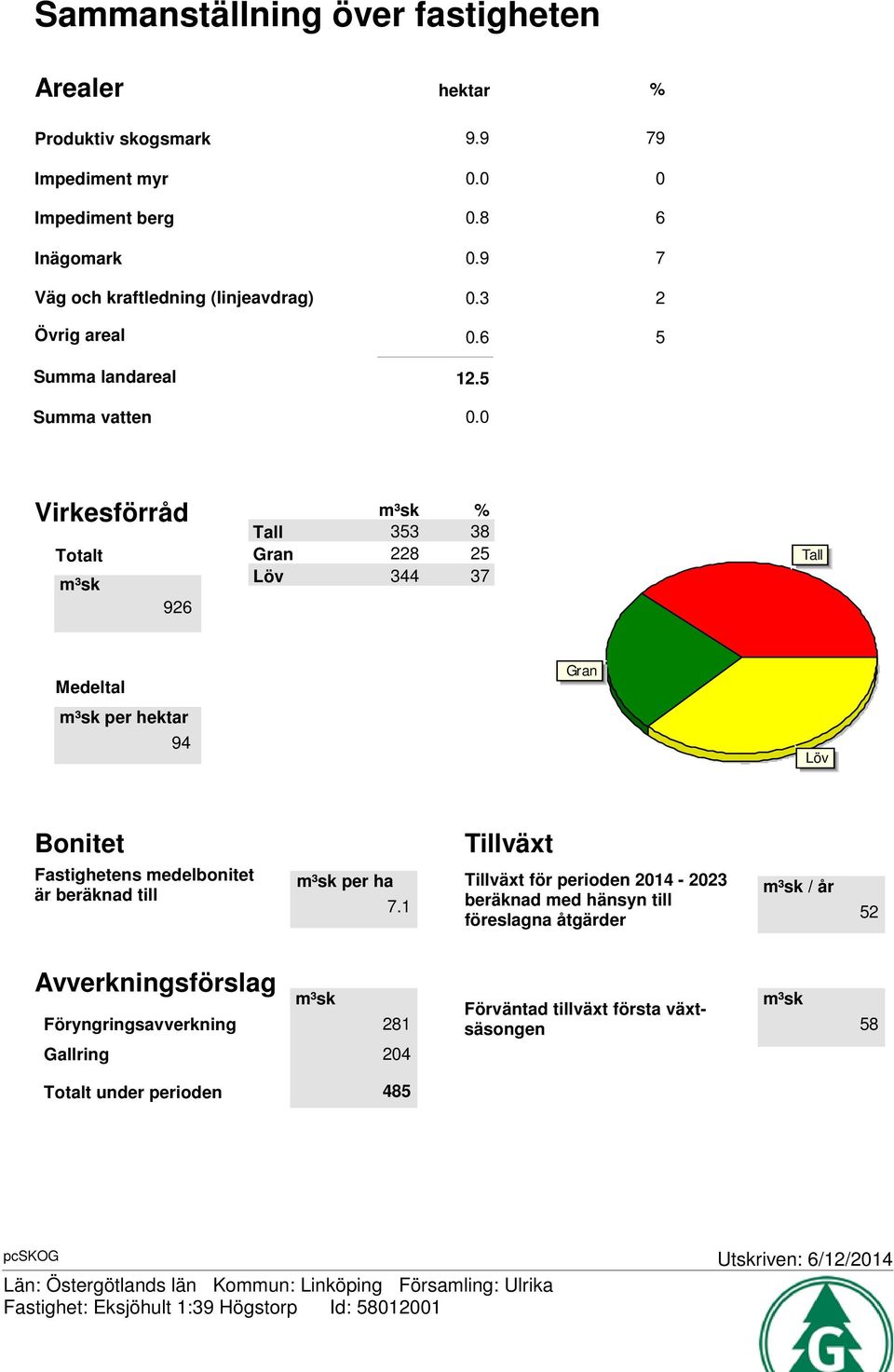 0 Virkesförråd Totalt m³sk 926 m³sk % Tall 353 38 Gran 228 25 Löv 344 37 Tall Medeltal m³sk per hektar 94 Gran Löv Bonitet Fastighetens medelbonitet är beräknad