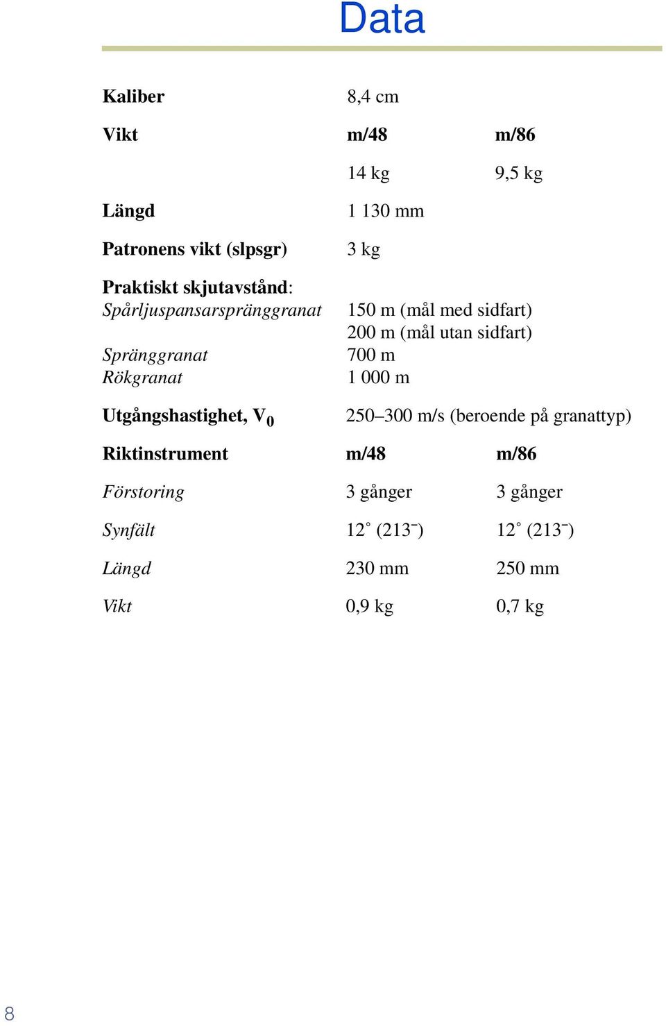 m (mål med sidfart) 200 m (mål utan sidfart) 700 m 1 000 m 250 300 m/s (beroende på granattyp)