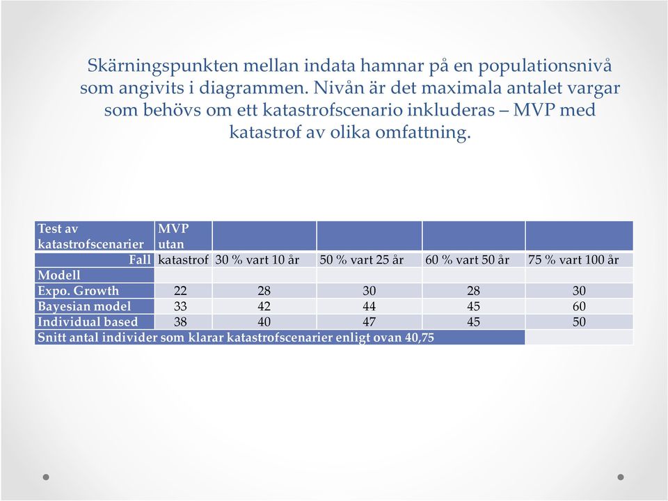 Test av MVP katastrofscenarier utan Fall katastrof 30 % vart 10 år 50 % vart 25 år 60 % vart 50 år 75 % vart 100 år Modell