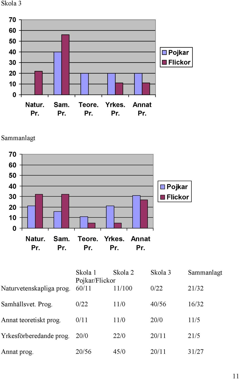 60/11 11/100 0/22 21/32 Samhällsvet. Prog. 0/22 11/0 40/56 16/32 Annat teoretiskt prog.