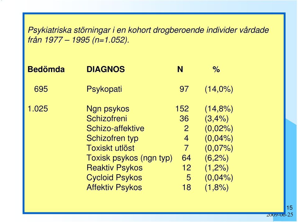 025 Ngn psykos 152 (14,8%) Schizofreni 36 (3,4%) Schizo-affektive 2 (0,02%) Schizofren typ 4