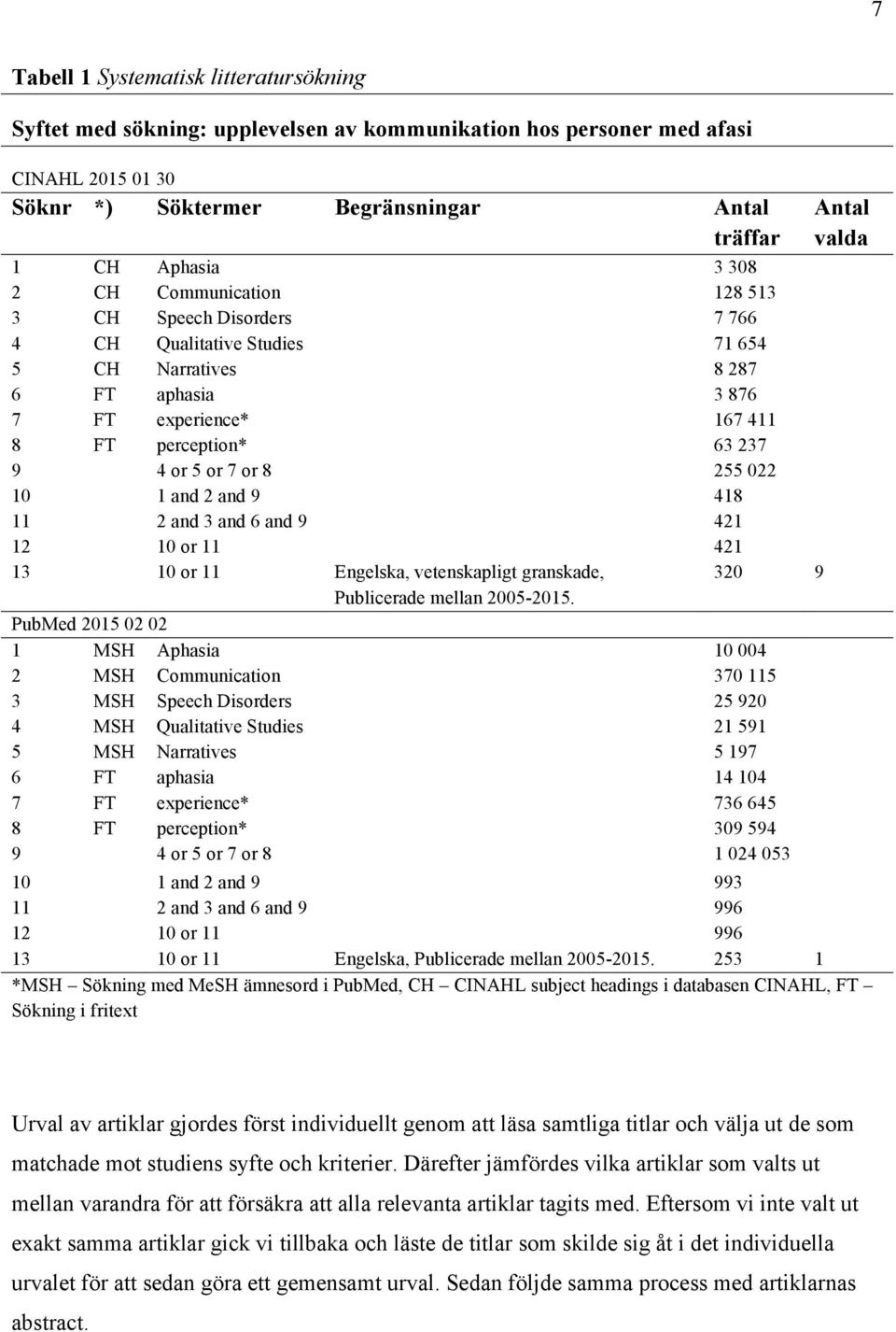022 10 1 and 2 and 9 418 11 2 and 3 and 6 and 9 421 12 10 or 11 421 13 10 or 11 Engelska, vetenskapligt granskade, 320 9 Publicerade mellan 2005-2015.