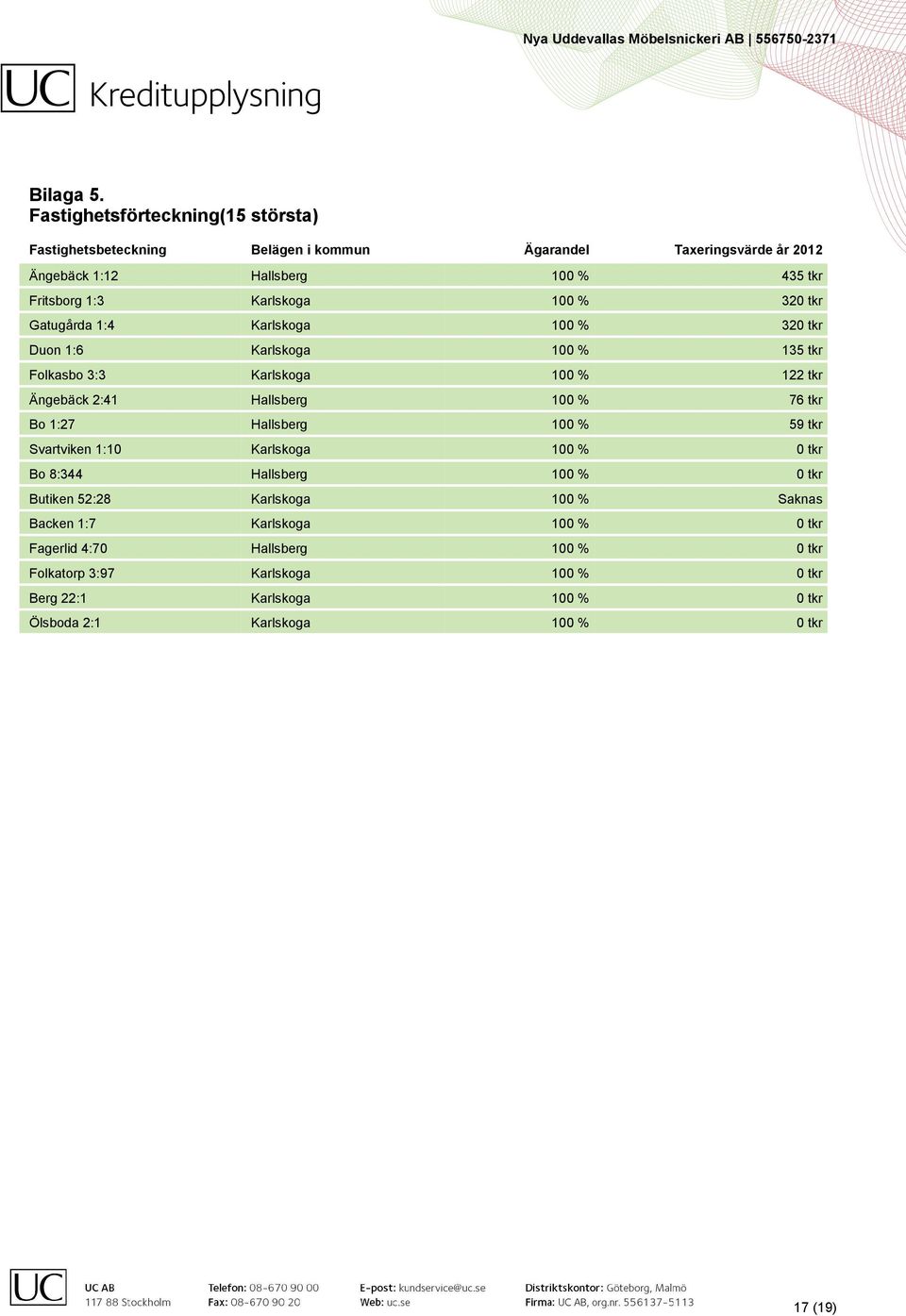 Karlskoga 100 % 320 tkr Gatugårda 1:4 Karlskoga 100 % 320 tkr Duon 1:6 Karlskoga 100 % 135 tkr Folkasbo 3:3 Karlskoga 100 % 122 tkr Ängebäck 2:41 Hallsberg 100 %