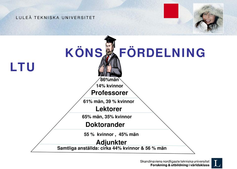 Doktorander FÖRDELNING 55 % kvinnor, 45% män