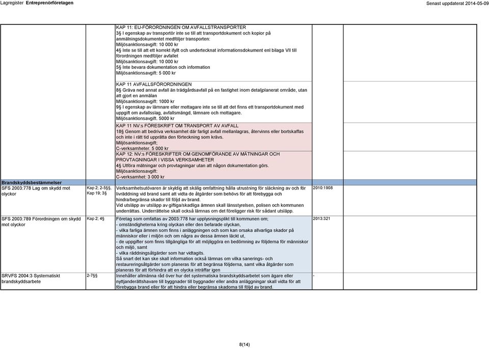 avfallet Miljösanktionsavgift: 10 000 kr 5 Inte bevara dokumentation och information Miljösanktionsavgift: 5 000 kr Brandskyddsbestämmelser SFS 2003:778 Lag om skydd mot olyckor SFS 2003:789