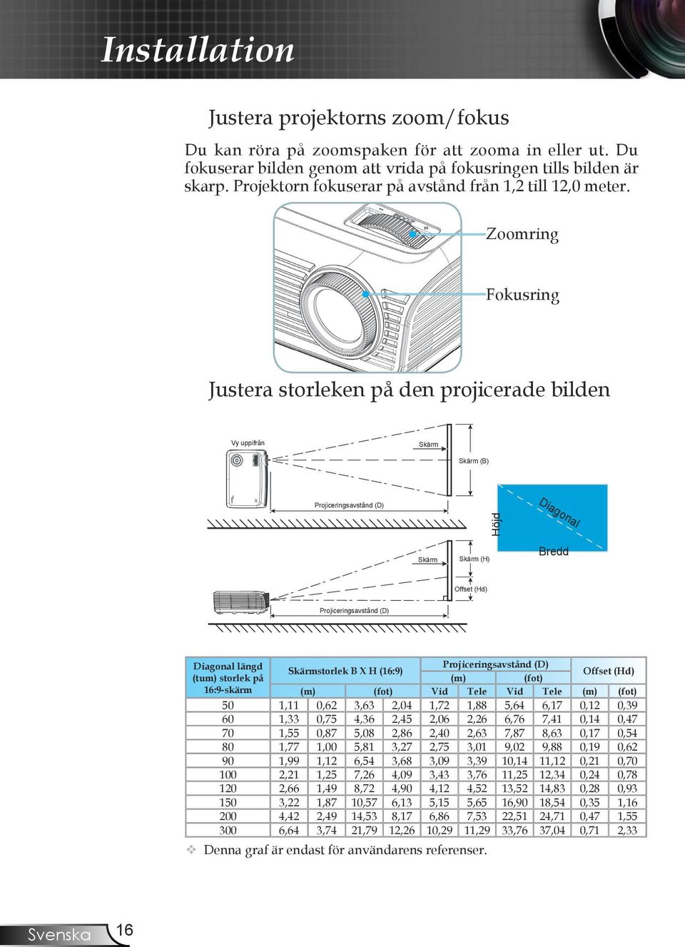 Zoomring Fokusring Justera storleken på den projicerade bilden Vy uppifrån Skärm Skärm (B) Projiceringsavstånd (D) Höjd Diagonal Skärm Skärm (H) Bredd Offset (Hd) Projiceringsavstånd (D) Diagonal