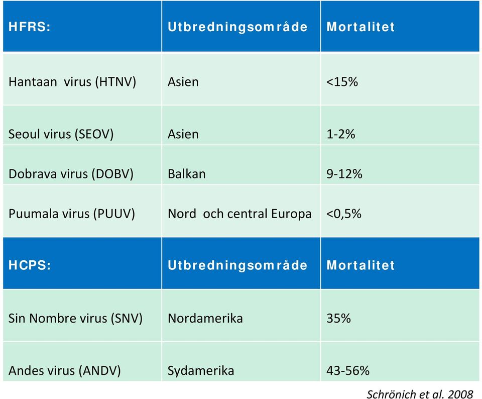 och central Europa <0,5% HCPS: Utbredningsområde Mortalitet Sin Nombre virus