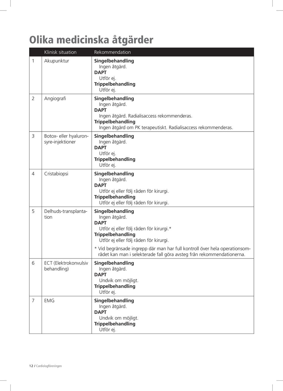 Utför ej eller följ råden för kirurgi. 5 Delhuds-transplantation 6 ECT (Elektrokonvulsiv behandling) Utför ej eller följ råden för kirurgi.