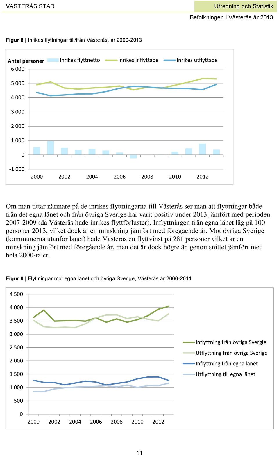 perioden 2007-2009 (då Västerås hade inrikes flyttförluster). Inflyttningen från egna länet låg på 100 personer 2013, vilket dock är en minskning jämfört med föregående år.