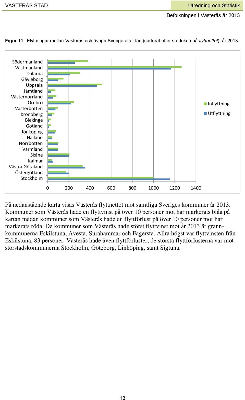 nedanstående karta visas Västerås flyttnettot mot samtliga Sveriges kommuner år 2013.