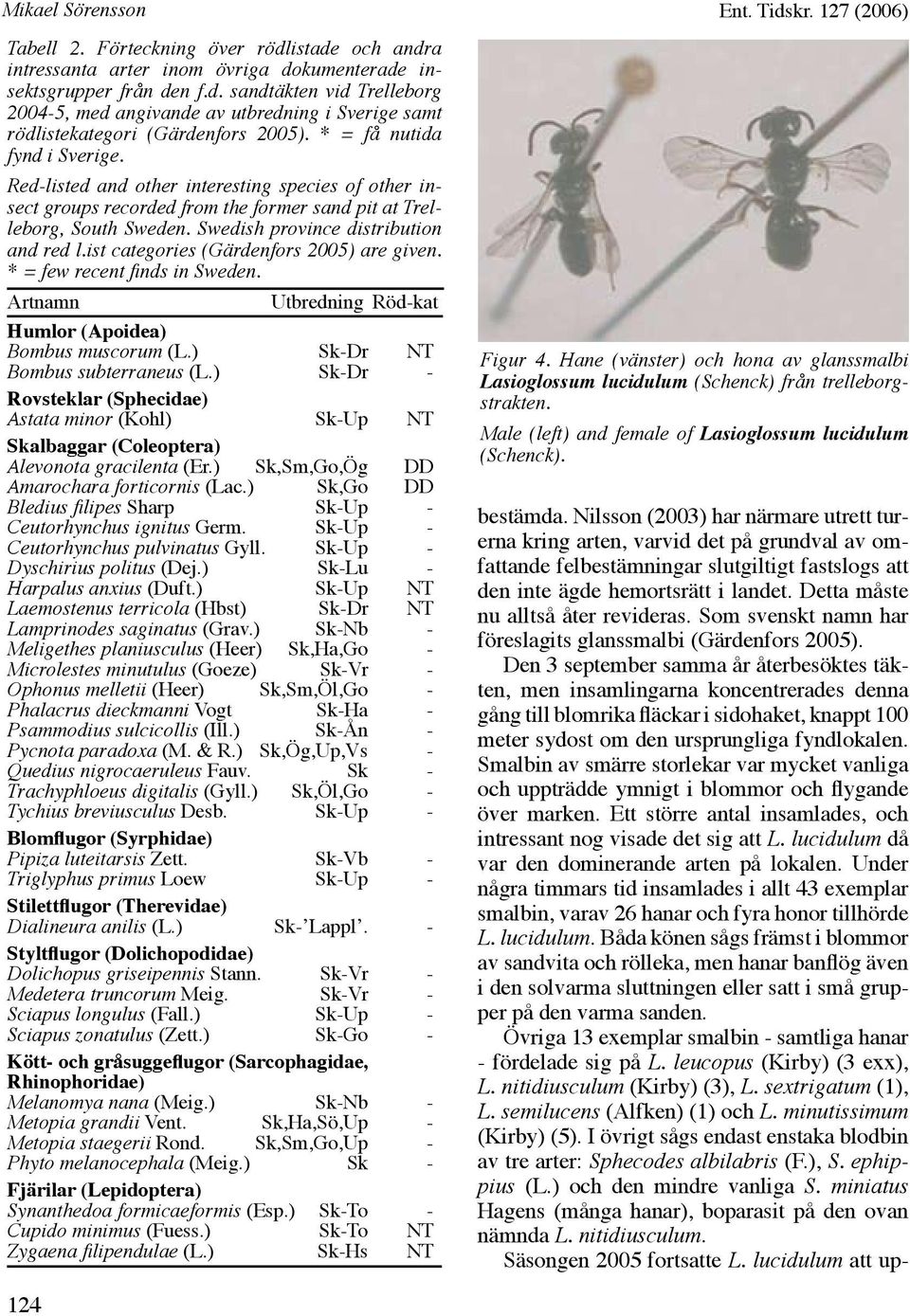 ist categories (Gärdenfors 2005) are given. * = few recent finds in Sweden. Artnamn Utbredning Röd-kat Humlor (Apoidea) Bombus muscorum (L.) Sk-Dr NT Bombus subterraneus (L.