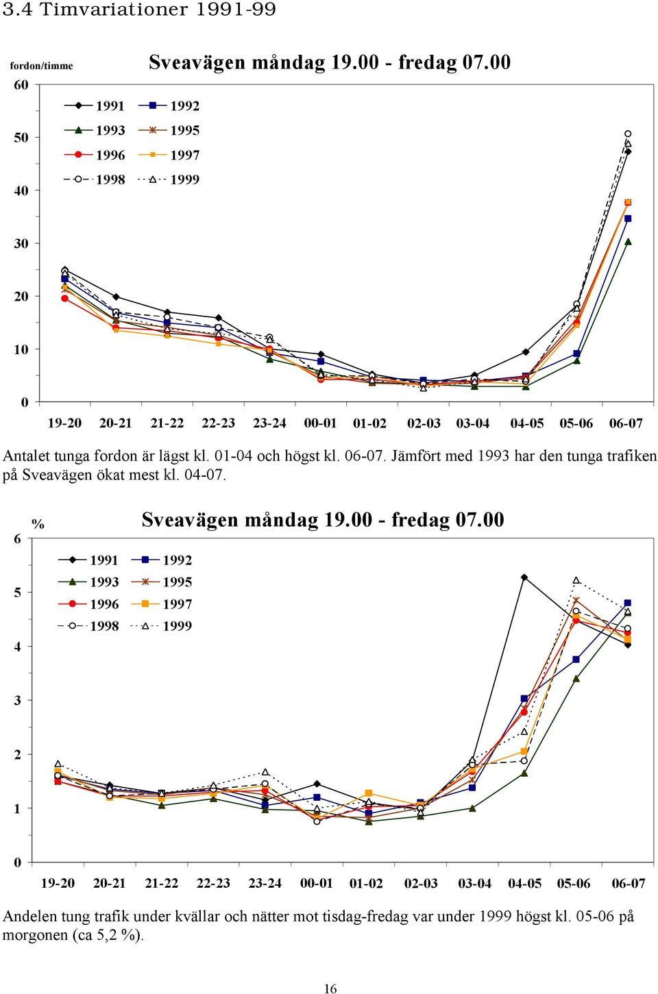 4-7. 6 5 4 % 1991 1992 1993 1995 1996 1997 1998 1999 Sveavägen måndag 19. - fredag 7.