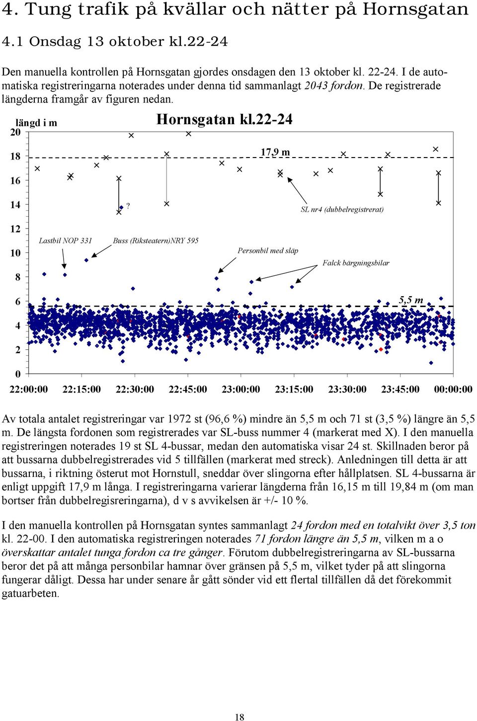 SL nr4 (dubbelregistrerat) 12 1 8 Lastbil NOP 331 Buss (Riksteatern)NRY 595 Personbil med släp Falck bärgningsbilar 6 5,5 m 4 2 22:: 22:15: 22:3: 22:45: 23:: 23:15: 23:3: 23:45: :: Av totala antalet
