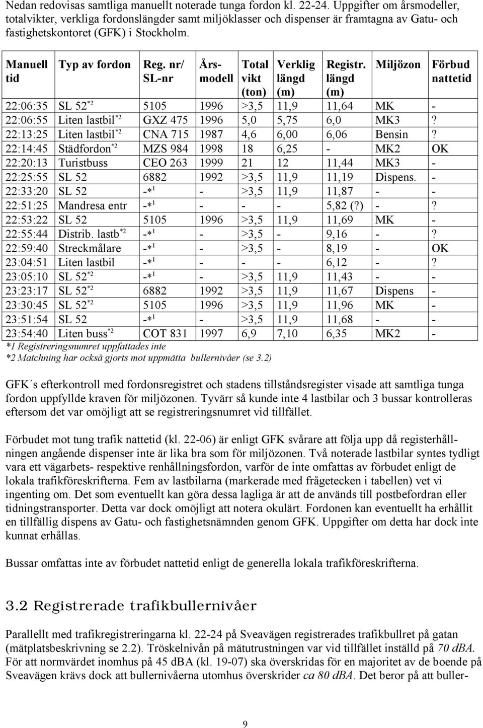 nr/ SL-nr Årsmodell Total vikt (ton) Verklig längd (m) Registr. längd (m) Miljözon 22:6:35 SL 52 *2 515 1996 >3,5 11,9 11,64 MK - 22:6:55 Liten lastbil *2 GXZ 475 1996 5, 5,75 6, MK3?