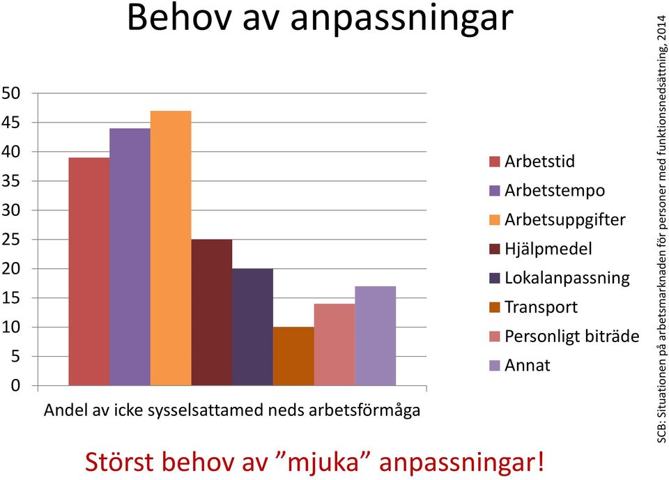 Andel av icke sysselsattamed neds arbetsförmåga Störst behov av mjuka