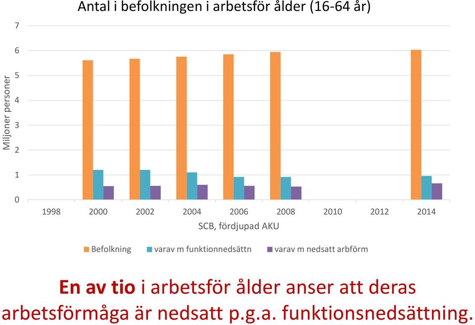 Befolkning varav m funktionnedsättn varav m nedsatt arbförm En av tio i