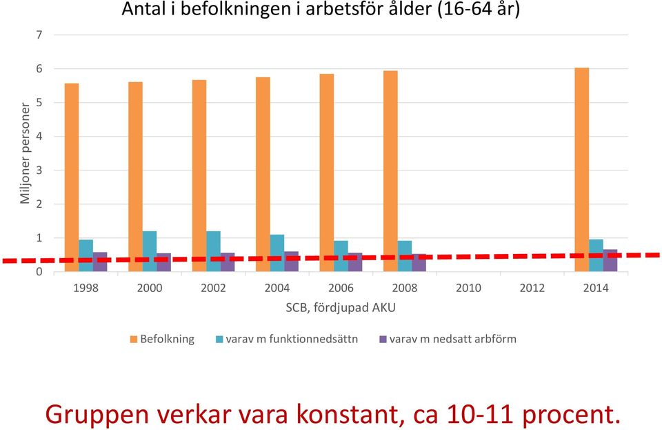 2014 SCB, fördjupad AKU Befolkning varav m funktionnedsättn