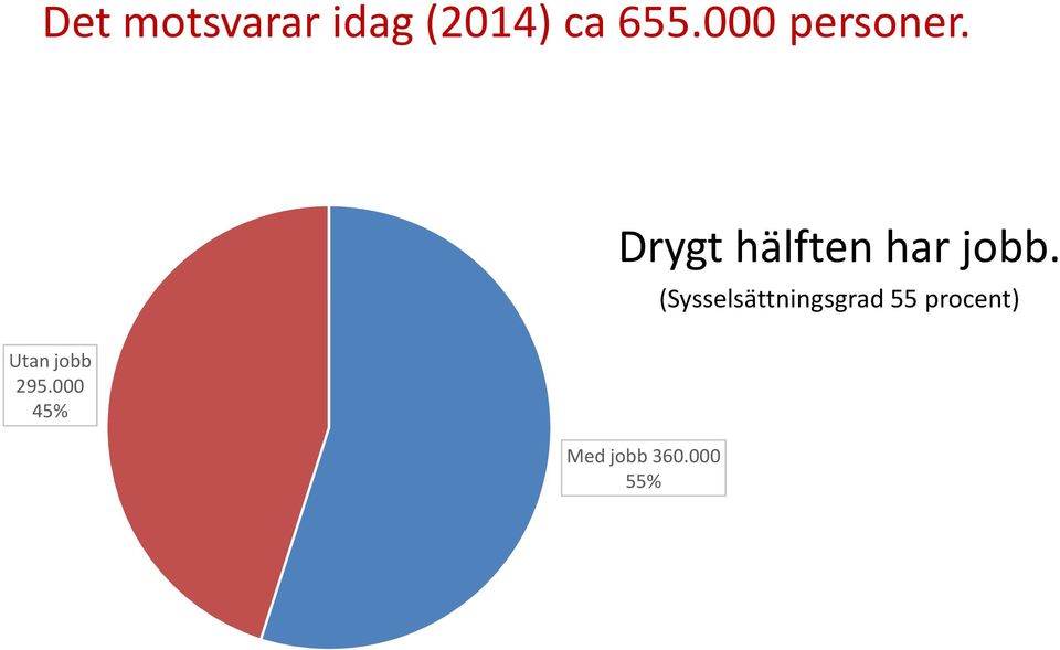 (Sysselsättningsgrad 55 procent)