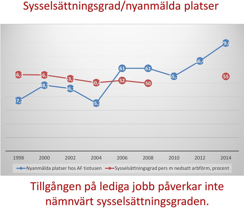 Nyanmälda platser hos AF tiotusen Sysselsättningsgrad pers m nedsatt arbförm,