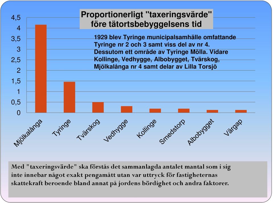 Vidare Kollinge, Vedhygge, Albobygget, Tvärskog, Mjölkalånga nr 4 samt delar av Lilla Torsjö Med "taxeringsvärde" ska förstås det