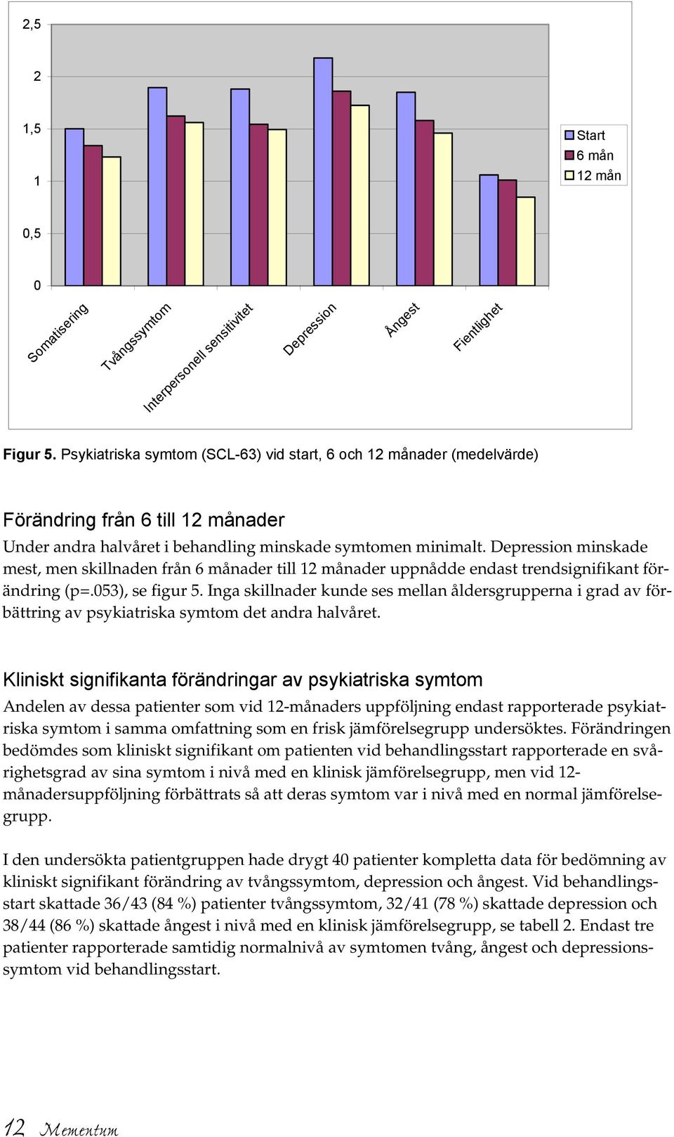 Depression minskade mest, men skillnaden från 6 månader till 12 månader uppnådde endast trendsignifikant förändring (p=.053), se figur 5.