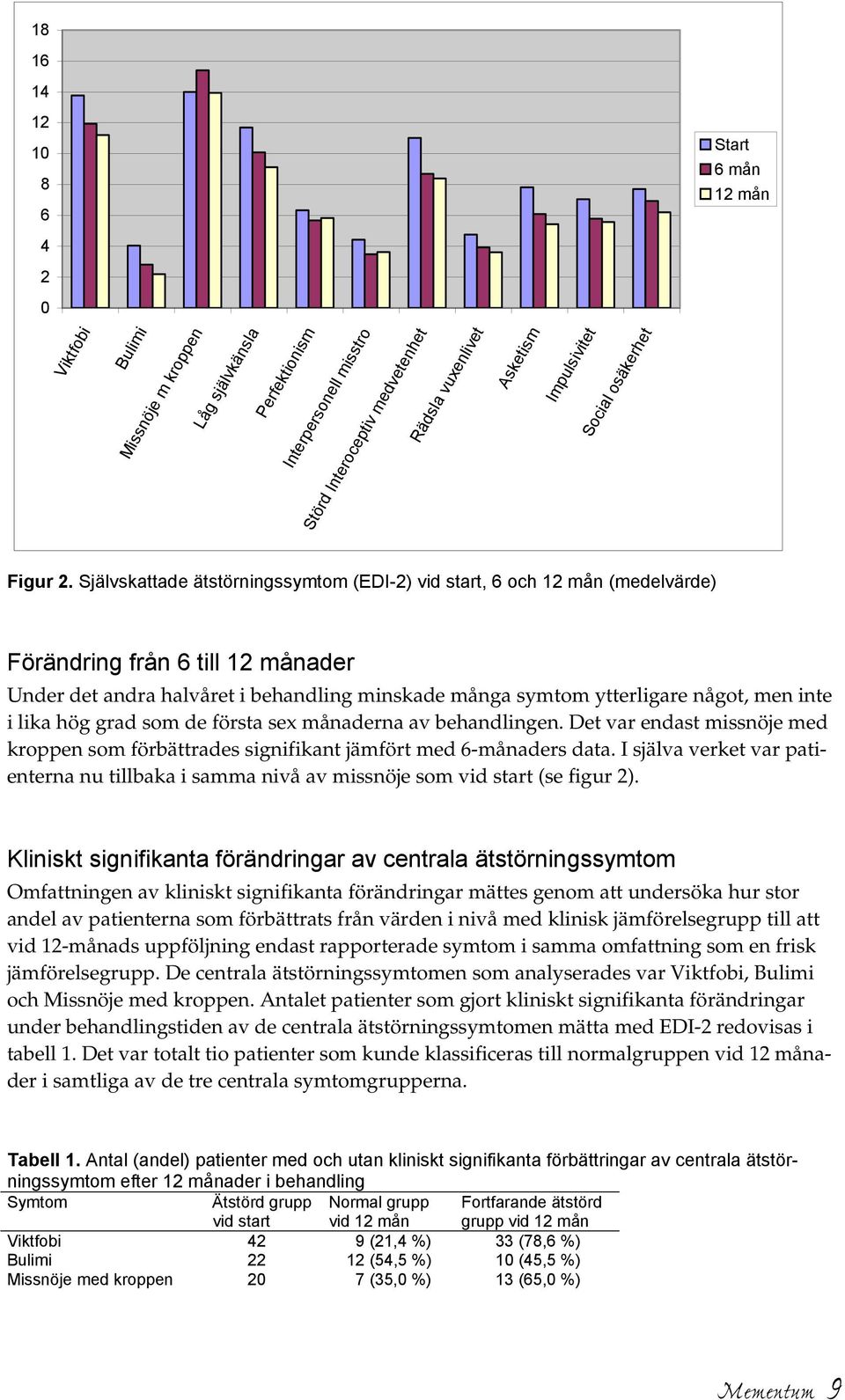 Självskattade ätstörningssymtom (EDI-2) vid start, 6 och 12 mån (medelvärde) Förändring från 6 till 12 månader Under det andra halvåret i behandling minskade många symtom ytterligare något, men inte