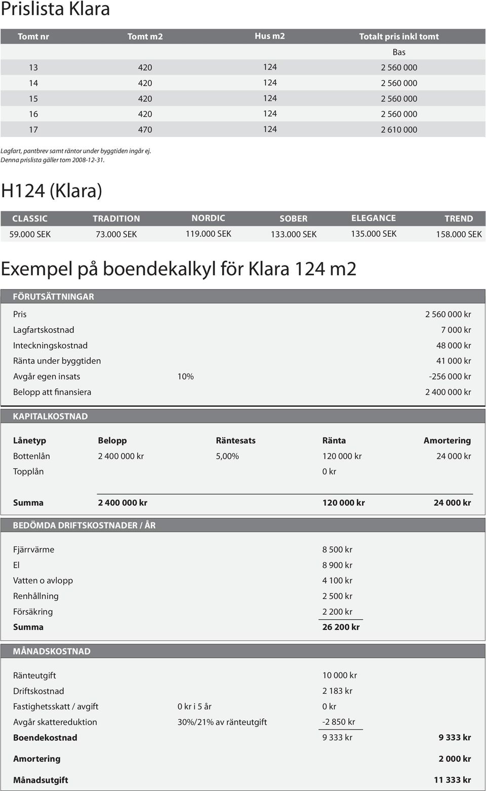 000 SEK Exempel på boendekalkyl för Klara 124 m2 FÖRUTSÄTTNINGAR Pris Lagfartskostnad Inteckningskostnad Ränta under byggtiden Avgår egen insats 10% Belopp att finansiera 2 560 000 kr 7 000 kr 48 000