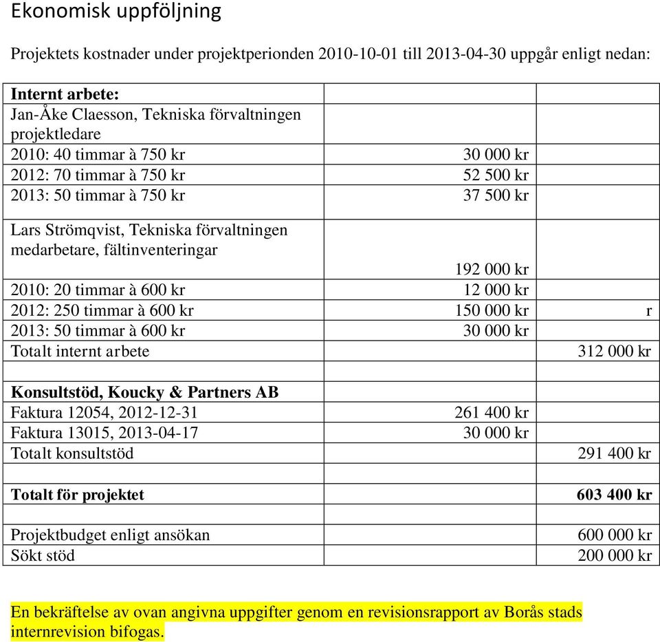 kr 12 000 kr 2012: 250 timmar à 600 kr 150 000 kr r 2013: 50 timmar à 600 kr 30 000 kr Totalt internt arbete 312 000 kr Konsultstöd, Koucky & Partners AB Faktura 12054, 2012-12-31 Faktura 13015,