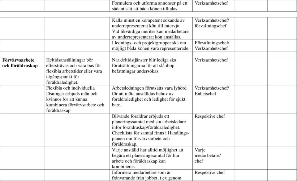 Verksamhetschef/ förvaltningschef Förvaltningschef/ Verksamhetschef Förvärvsarbete och föräldraskap Heltidsanställningar bör eftersträvas och vara bas för flexibla arbetstider eller vara utgångspunkt