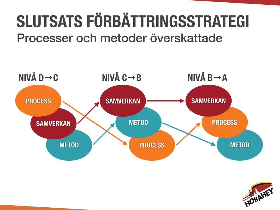 B NIVÅ B A PROCESS SAMVERKAN SAMVERKAN