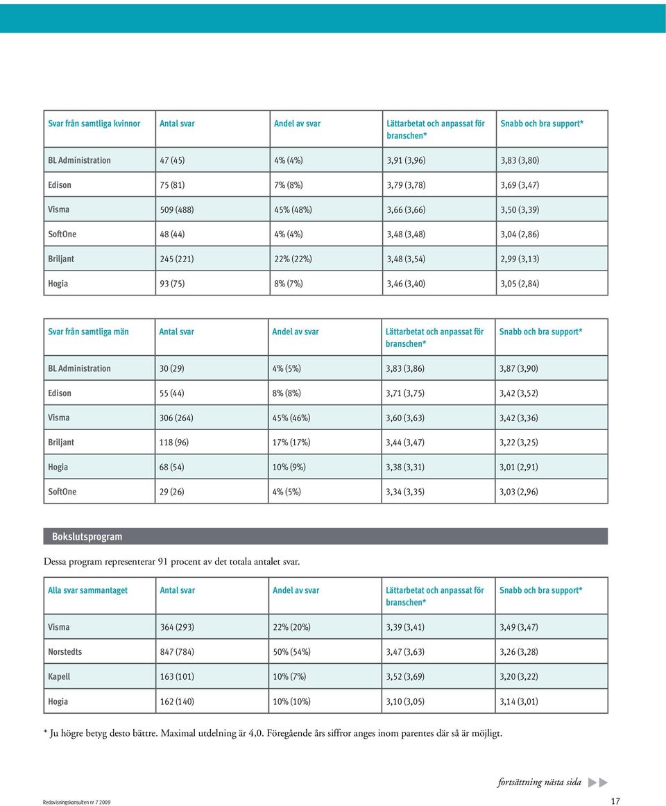 samtliga män Antal svar Andel av svar Lättarbetat och anpassat för BL Administration 30 (29) 4% (5%) 3,83 (3,86) 3,87 (3,90) Edison 55 (44) 8% (8%) 3,71 (3,75) 3,42 (3,52) Visma 306 (264) 45% (46%)