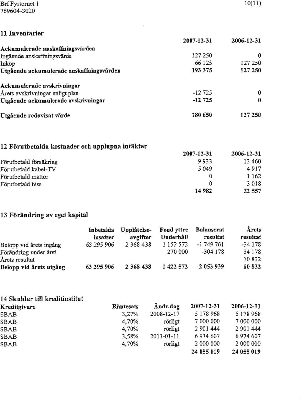 iipplttpaa intakter Förutbetald försäkring Fönitbetald kabel-tv Förutbetald mattor Förutbetald hiss 27-12-31 9 933 5 49 14 982 26-12-31 13 46 4 917 1 162 3 18 22 557 13 Förändring av eget kapital