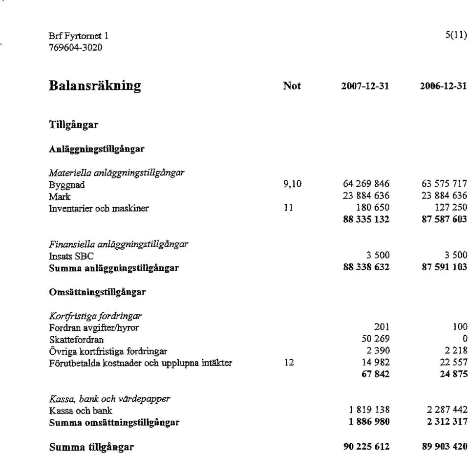 87591 13 Omsättningstillgångar Kortfristiga fordringar Fordran avgifter/hyror Skattefordran Övriga kortfristiga fordringar Förutbetalda kostnader och upplupna intäkter 12 21