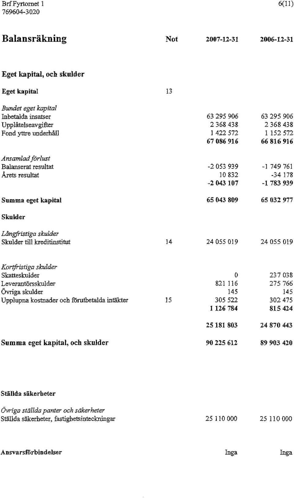 783 939 65 Ö43 g 9 65 32 977 Skulder Långftistiga skulder Skulder till kreditinstitut 14 24 55 19 24 55 19 Kortfristiga skulder Skatteskulder Leverantörsskul der övriga skulder Upplupna kostnader och