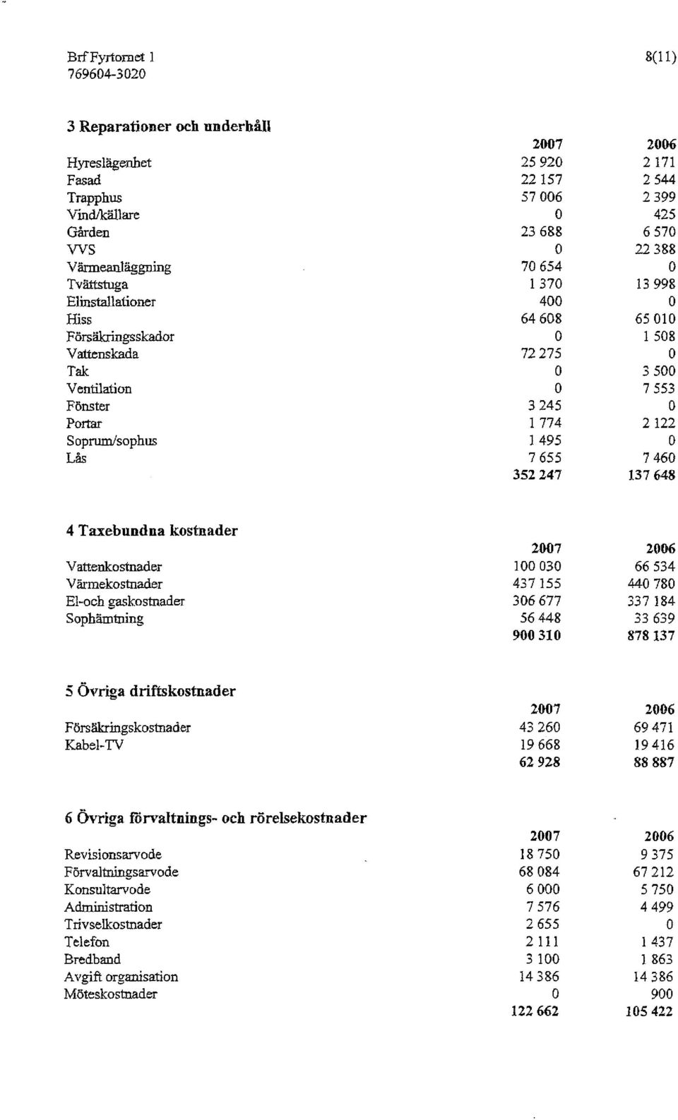 46 352 247 137 648 4 Taxebiiaåiia kostnader Vattenkostnader V arffiekostnader El-och gasköstaader Sophämtning 27 1 3 437 155 36 677 56 448 9M 31 2 6 66 534 44 78 337 184 33 639 878 137 5 övriga