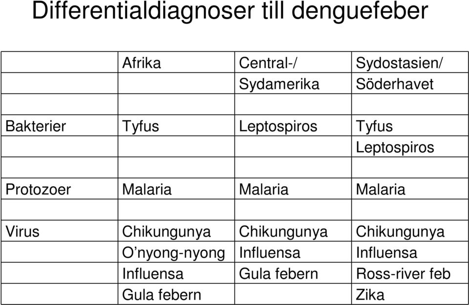 Protozoer Malaria Malaria Malaria Virus Chikungunya Chikungunya