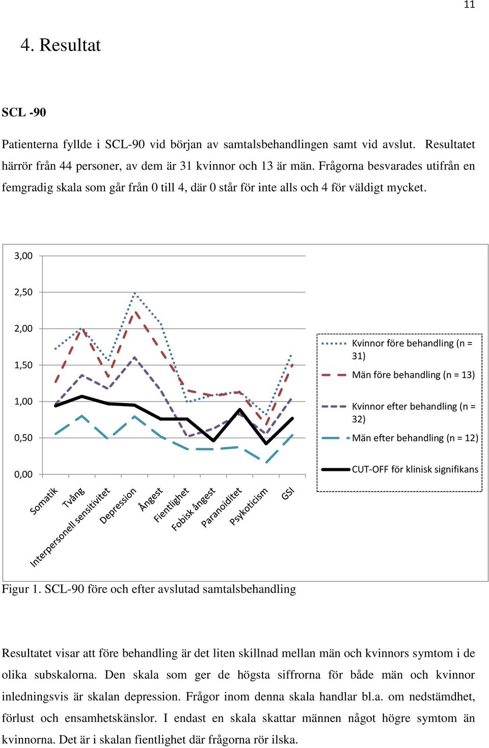 3,00 2,50 2,00 1,50 1,00 0,50 Kvinnor före behandling (n = 31) Män före behandling (n = 13) Kvinnor efter behandling (n = 32) Män efter behandling (n = 12) 0,00 CUT-OFF för klinisk signifikans Figur