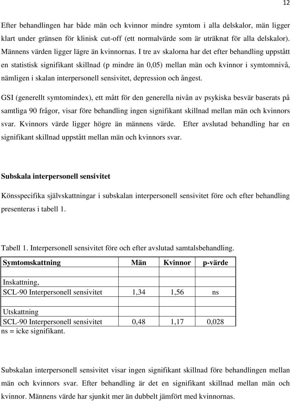 I tre av skalorna har det efter behandling uppstått en statistisk signifikant skillnad (p mindre än 0,05) mellan män och kvinnor i symtomnivå, nämligen i skalan interpersonell sensivitet, depression