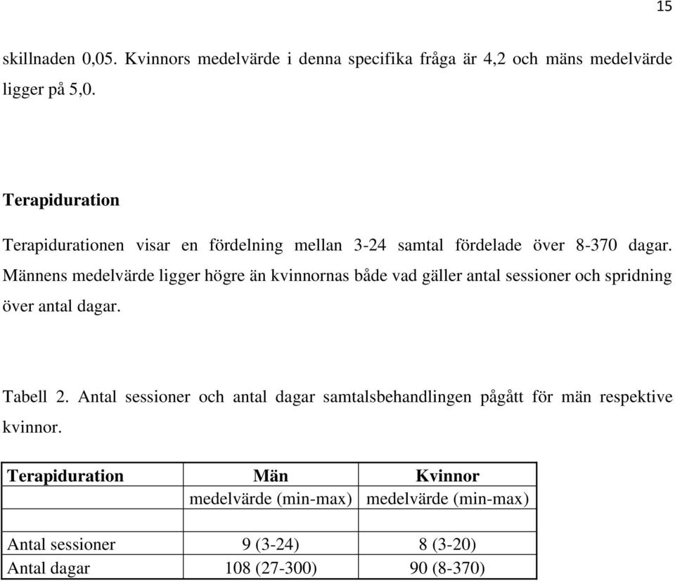 Männens medelvärde ligger högre än kvinnornas både vad gäller antal sessioner och spridning över antal dagar. Tabell 2.