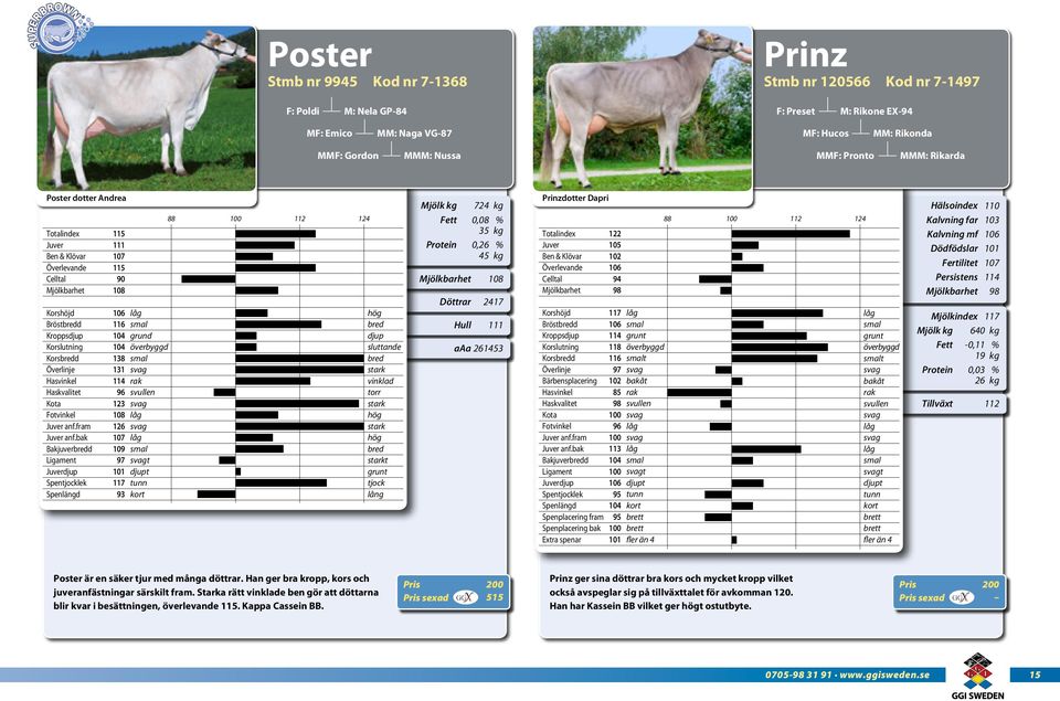 bak Bakjuverd Ligament Spentjocklek 90 138 svullen t tunn 88 vinklad torr t tjock Fett Protein Döttrar Hull 724 kg 0,08 % 35 kg 0,26 % 45 kg 2417 aaa 261453 Prinzdotter Dapri Totalindex & Klövar