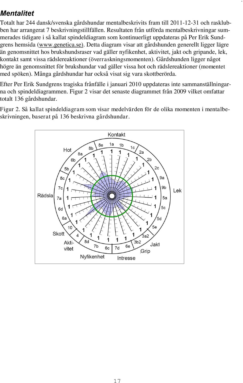 Detta diagram visar att gårdshunden generellt ligger lägre än genomsnittet hos brukshundsraser vad gäller nyfikenhet, aktivitet, jakt och gripande, lek, kontakt samt vissa rädslereaktioner